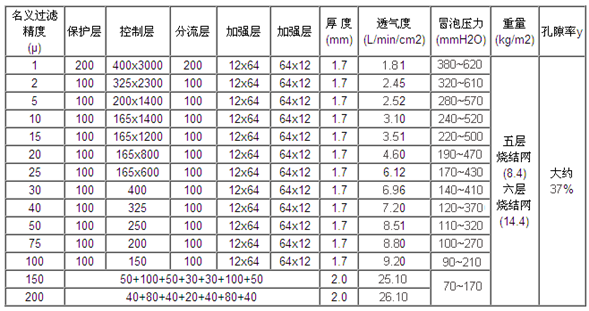 304不銹鋼五層燒結(jié)網(wǎng)_http://www.ypzjw.cn_產(chǎn)品中心_第2張